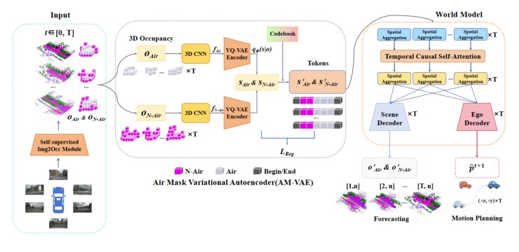 World Model with Self-Supervised 3D Label Figure 1