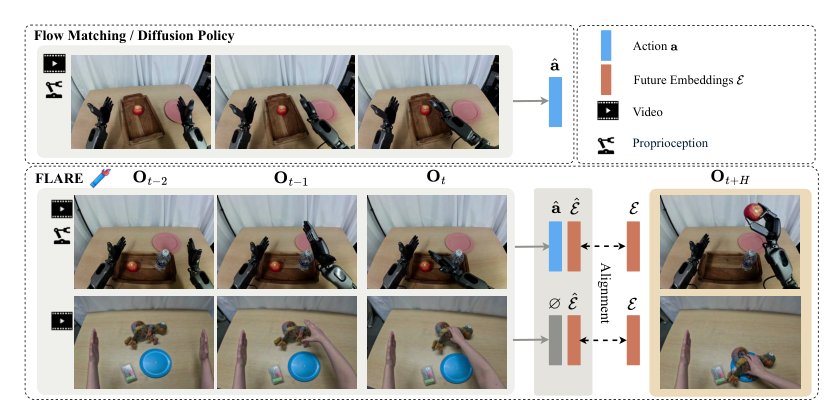 FLARE: Robot Learning with Implicit World Modeling Figure 1