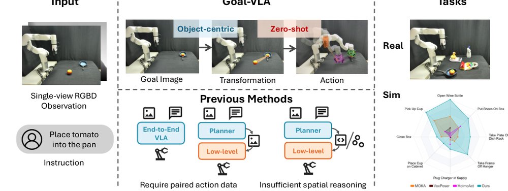 Goal-VLA: Image-Generative VLMs as Object-Centric World Models Empowering Zero-shot Robot Manipulation Figure 1