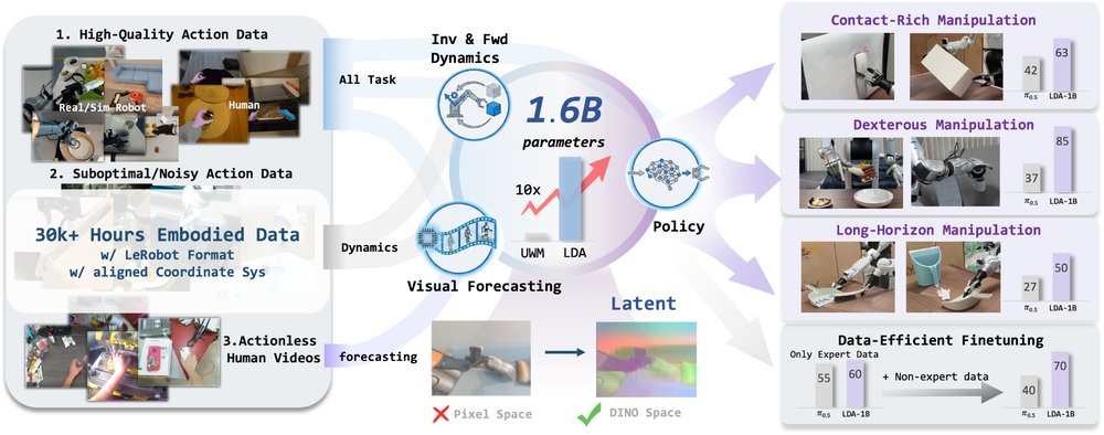 LDA-1B: Scaling Latent Dynamics Action Model via Universal Embodied Data Ingestion Figure 1