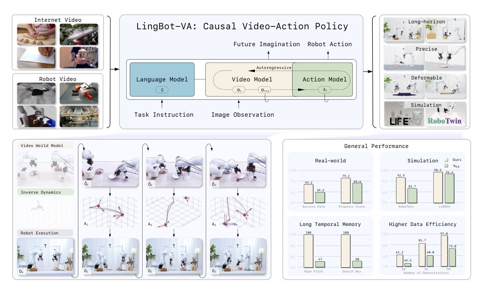 LingBot-VA: Causal video-action world model for generalist robot control Figure 1