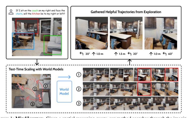 MindJourney: Test-Time Scaling with World Models for Spatial Reasoning Figure 1