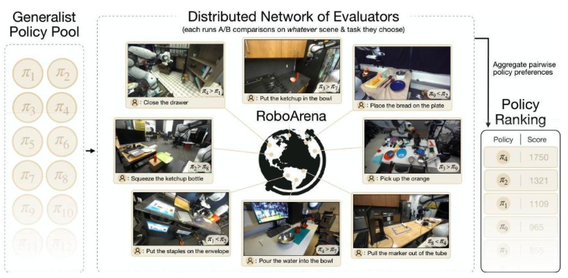 RoboArena: Distributed Real-World Evaluation of Generalist Robot Policies