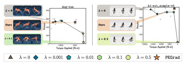 Non-conflicting Energy Minimization in Reinforcement Learning based Robot Control