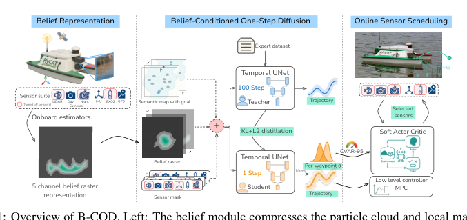 Belief-Conditioned One-Step Diffusion: Real-Time Trajectory Planning with Just-Enough Sensing