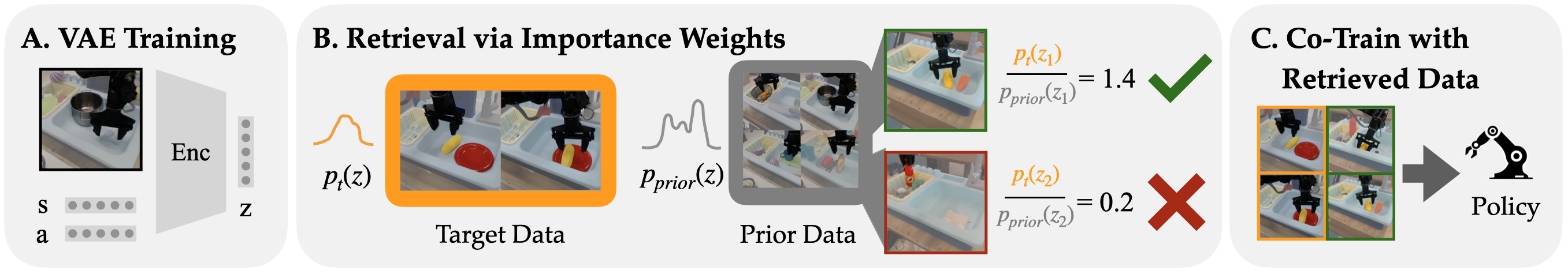 Data Retrieval with Importance Weights for Few-Shot Imitation Learning