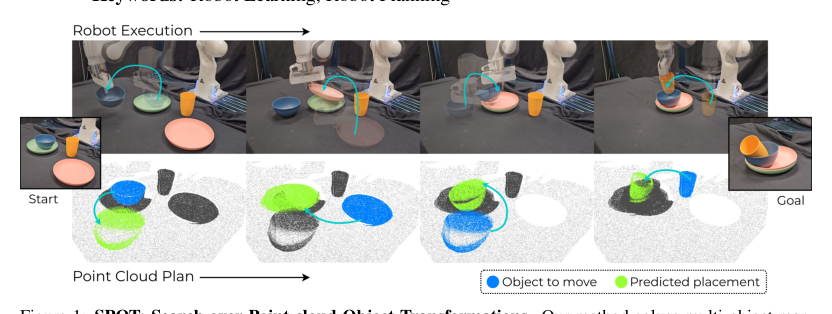 Planning from Point Clouds over Continuous Actions for Multi-object Rearrangement