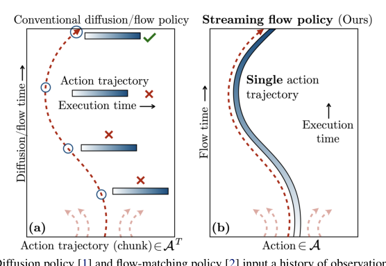 Streaming Flow Policy: Simplifying diffusion/flow-matching policies by treating action trajectories as flow trajectories