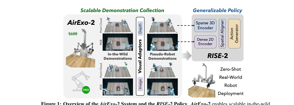 AirExo-2: Scaling up Generalizable Robotic Imitation Learning with Low-Cost Exoskeletons