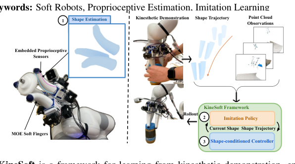 KineSoft: Learning Proprioceptive Manipulation Policies with Soft Robot Hands
