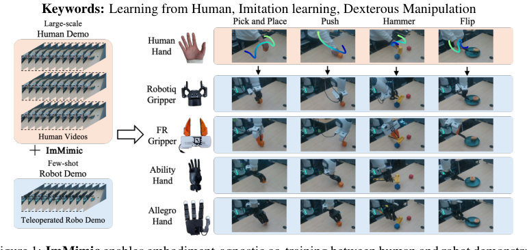 ImMimic: Cross-Domain Imitation from Human Videos via Mapping and Interpolation