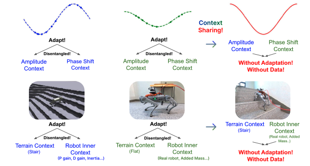 Disentangled Multi-Context Meta-Learning: Unlocking Robust and Generalized Task Learning