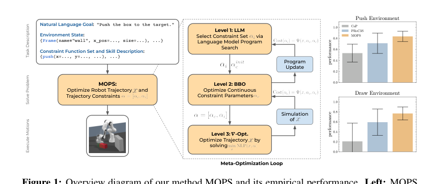 Meta-Optimization and Program Search using Language Models for Task and Motion Planning