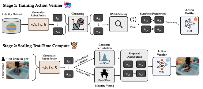 RoboMonkey: Scaling Test-Time Sampling and Verification for Vision-Language-Action Models