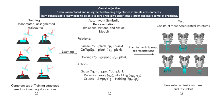 From Real World to Logic and Back: Learning Generalizable Relational Concepts For Long Horizon Robot Planning