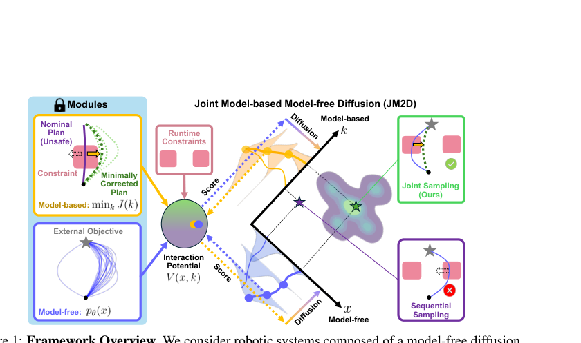 Joint Model-based Model-free Diffusion for Planning with Constraints