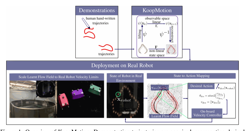 KoopMotion: Learning Almost Divergence Free Koopman Flow Fields for Motion Planning
