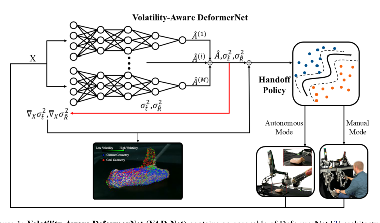 Agreement Volatility: A Second-Order Metric for Uncertainty Quantification in Surgical Robot Learning