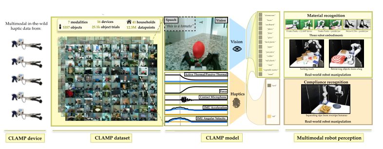 CLAMP: Crowdsourcing a LArge-scale in-the-wild haptic dataset with an open-source device for Multimodal robot Perception