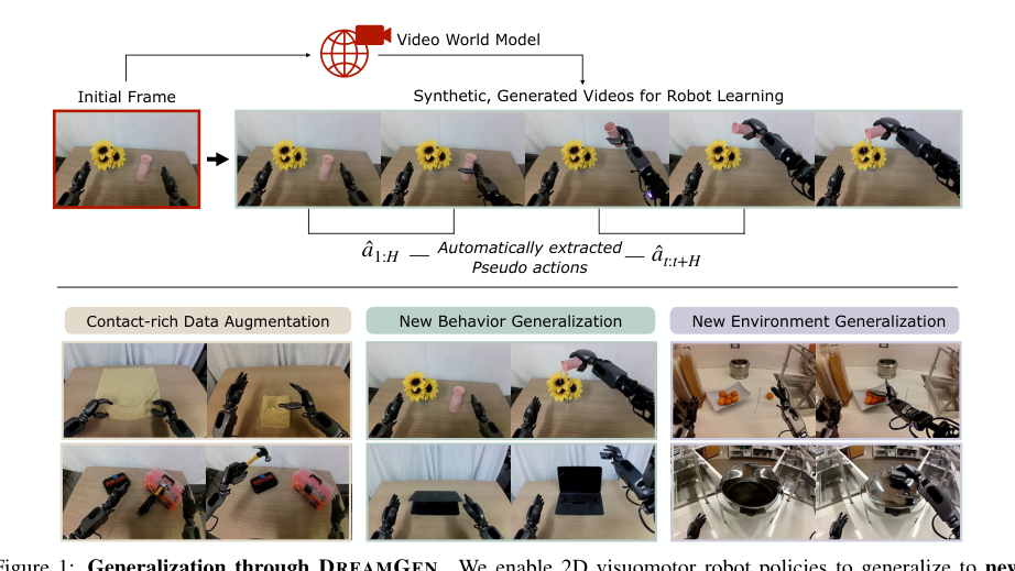 DreamGen: Unlocking Generalization in Robot Learning through Video World Models