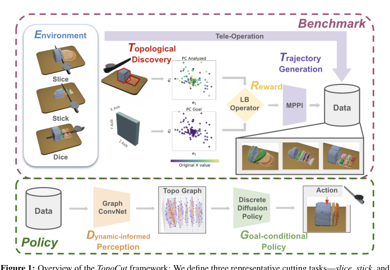 TopoCut: Learning Multi-Step Cutting with Spectral Rewards and Discrete Diffusion Policies