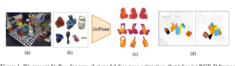 UnPose: Uncertainty-Guided Diffusion Priors for Zero-Shot Pose Estimation