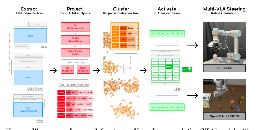 Mechanistic Interpretability for Steering Vision-Language-Action Models