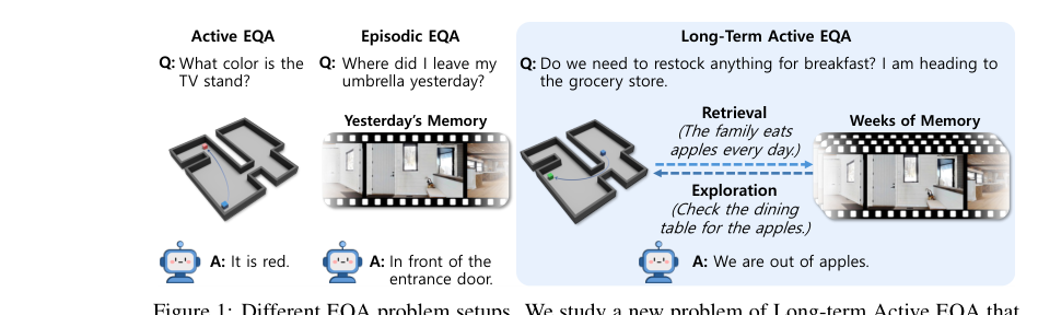 Enter the Mind Palace: Reasoning and Planning for Long-term Active Embodied Question Answering