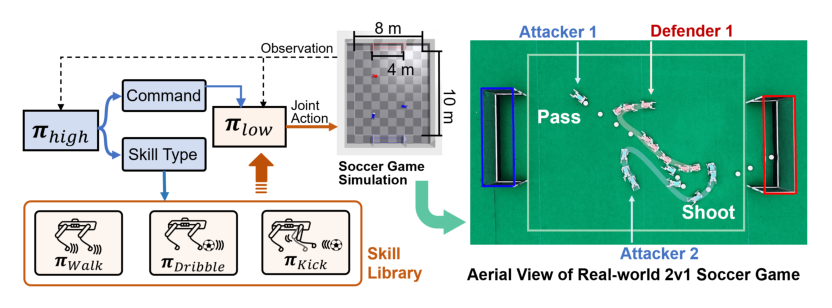 Toward Real-World Cooperative and Competitive Soccer with Quadrupedal Robot Teams