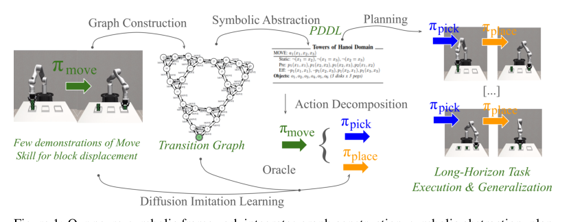 Few-Shot Neuro-Symbolic Imitation Learning for Long-Horizon Planning and Acting