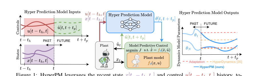 Beyond Constant Parameters: Hyper Prediction Models and HyperMPC