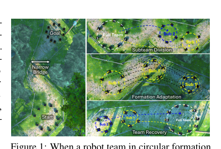 Subteaming and Adaptive Formation Control for Coordinated Multi-Robot Navigation