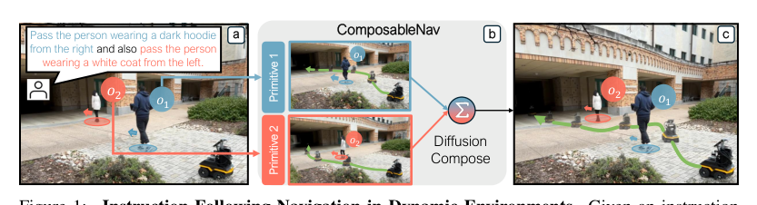 ComposableNav: Instruction-Following Navigation in Dynamic Environments via Composable Diffusion