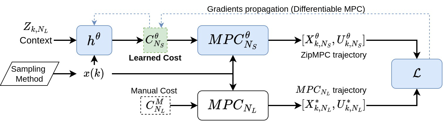 ZipMPC: Compressed Context-Dependent MPC Cost via Imitation Learning