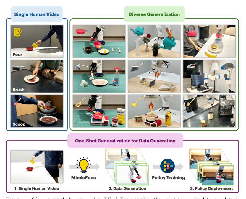 MimicFunc: Imitating Tool Manipulation from a Single Human Video via Functional Correspondence
