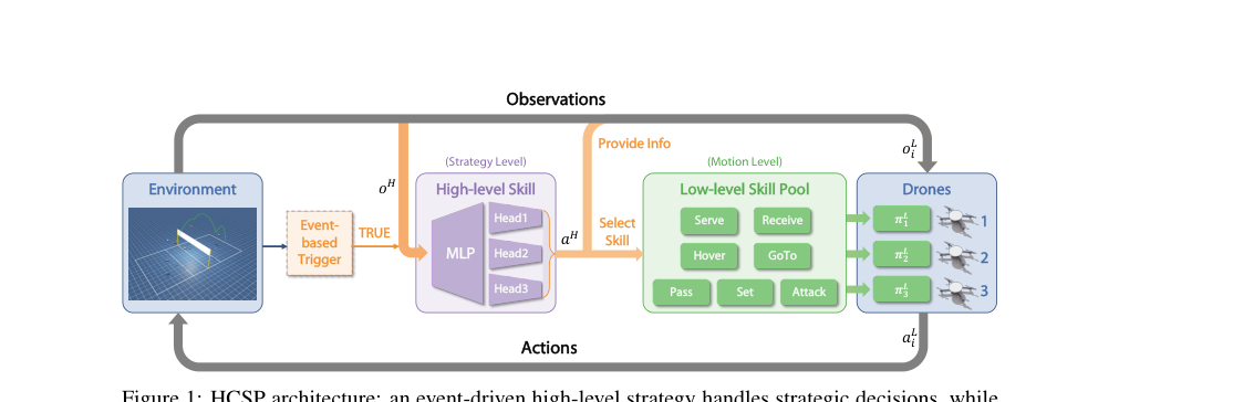Mastering Multi-Drone Volleyball through Hierarchical Co-Self-Play Reinforcement Learning