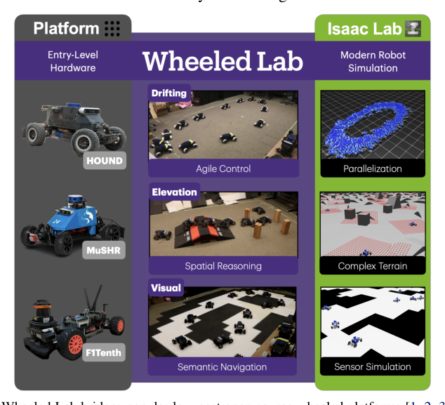Wheeled Lab: Modern Sim2Real for Low-cost, Open-source Wheeled Robotics