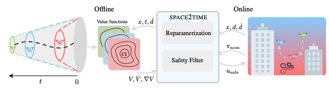From Space to Time: Enabling Adaptive Safety with Learned Value Functions via Disturbance Recasting