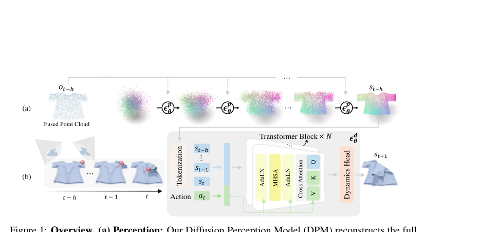 Diffusion Dynamics Models with Generative State Estimation for Cloth Manipulation