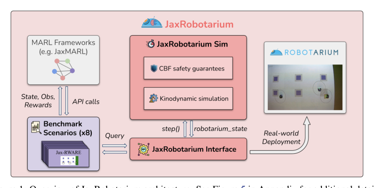 JaxRobotarium: Training and Deploying Multi-Robot Policies in 10 Minutes