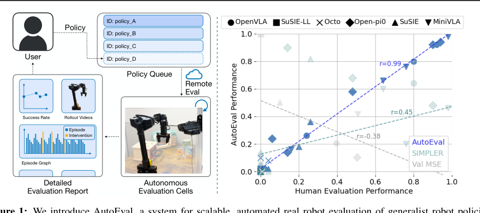 AutoEval: Autonomous Evaluation of Generalist Robot Manipulation Policies in the Real World