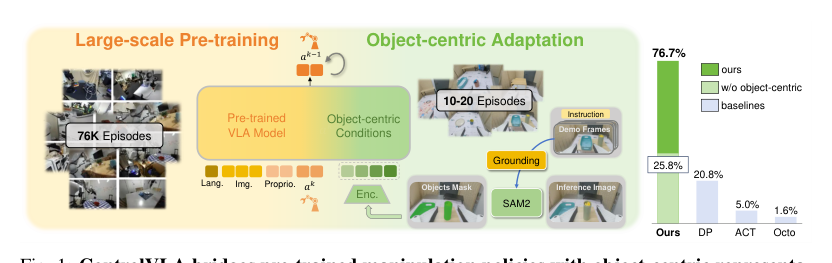 ControlVLA: Few-shot Object-centric Adaptation for Pre-trained Vision-Language-Action Models