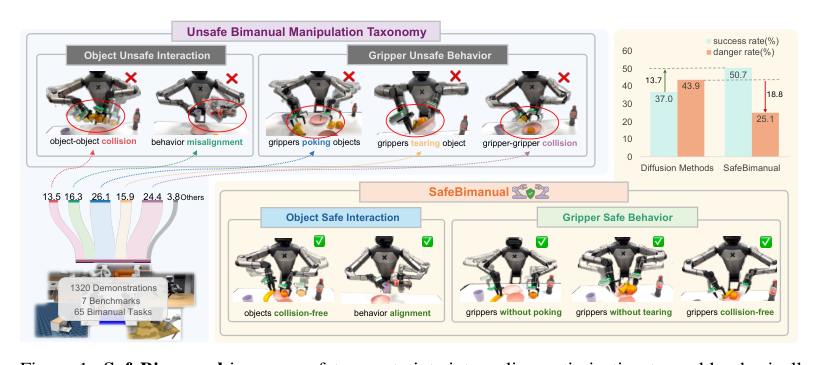 SafeBimanual: Diffusion-based trajectory optimization for safe bimanual manipulation
