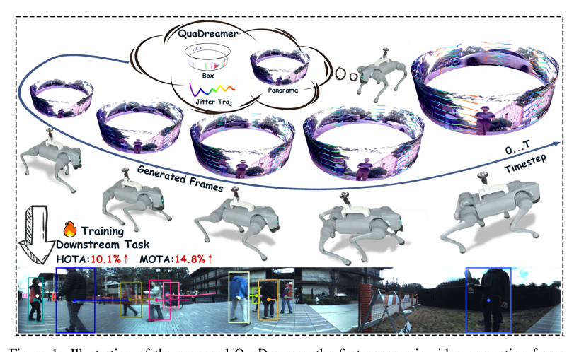 QuaDreamer: Controllable Panoramic Video Generation for Quadruped Robots