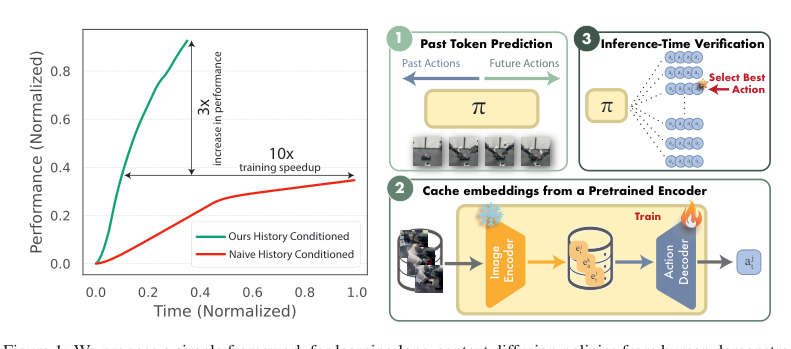 Learning Long-Context Diffusion Policies via Past-Token Prediction