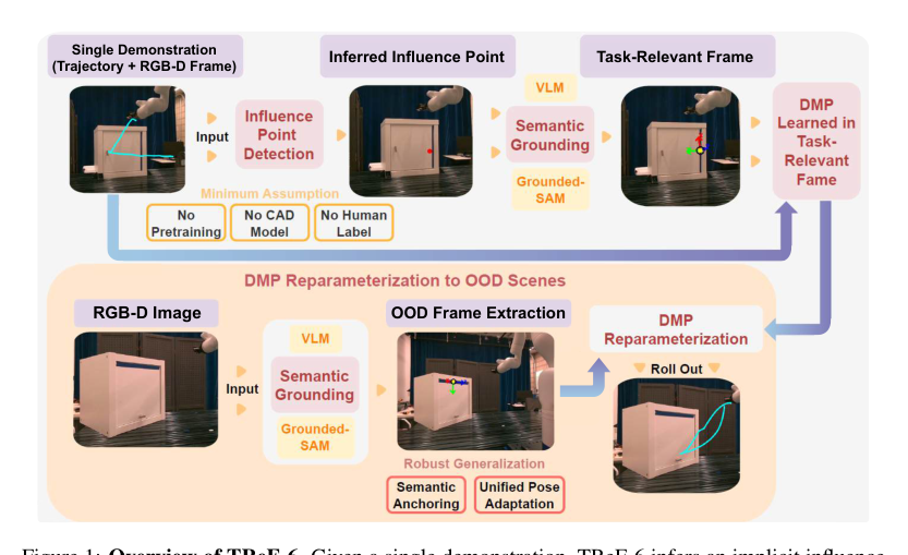 TReF-6: Inferring Task-Relevant Frames from a Single Demonstration for One-Shot Skill Generalization