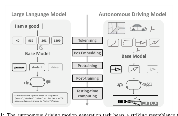 Do LLM Modules Generalize? A Study on Motion Generation for Autonomous Driving