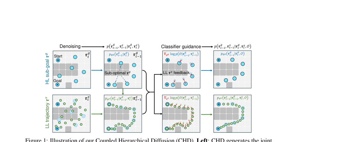 CHD: Coupled Hierarchical Diffusion for Long-Horizon Tasks