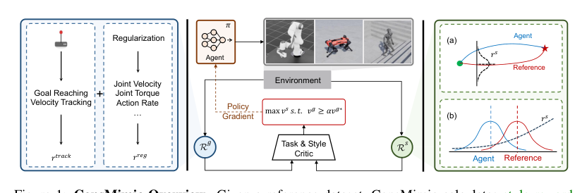 Constrained Style Learning from Imperfect Demonstrations under Task Optimality