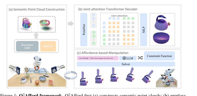 O$^3$Afford: One-Shot 3D Object-to-Object Affordance Grounding for Generalizable Robotic Manipulation